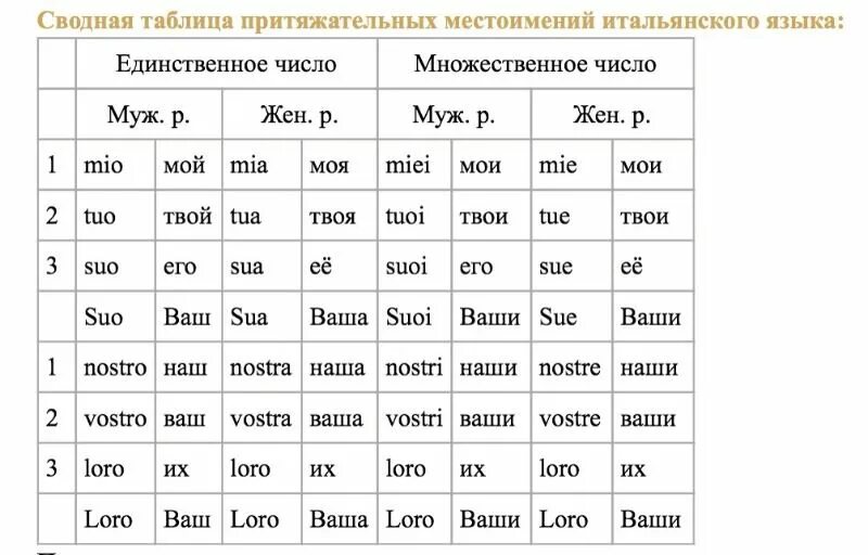 Папино пальто притяжательные местоимения. Притяжательные местоимения в итальянском языке таблица. Личные местоимения в итальянском языке таблица. Местоимения в итальянском языке таблица. Таблица личных местоимений итальянский.