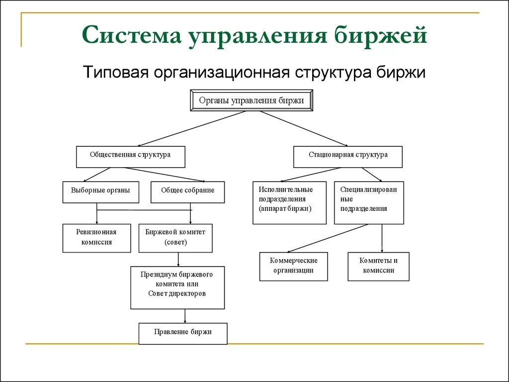 Организационная структура Московской биржи. Органы управления фондовой биржей. Организационная структура СПБ биржи. Структура биржи схема. Организационно правовые формы фондовой биржи