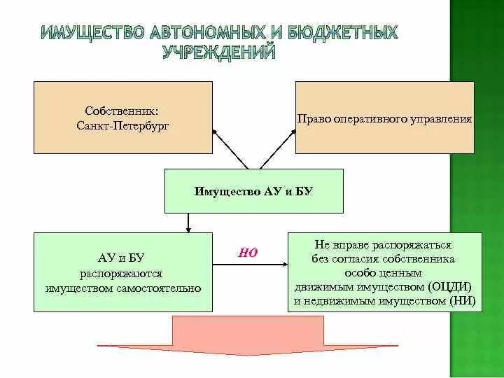 Оперативное управление автономного учреждения. Имущество автономного учреждения. Собственник имущества бюджетных учреждения. Владение имуществом автономное учреждение.