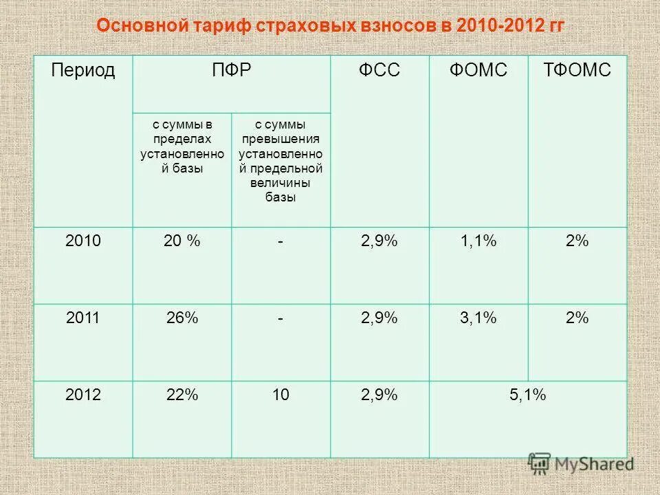 Взносы в пфр ффомс. Взносы в ФСС В 2021 году ставки таблица. Процент страховых взносов в 2021 году таблица. Тарифы страховых взносов в 2021 году. Страховые взносы таблица 2021.