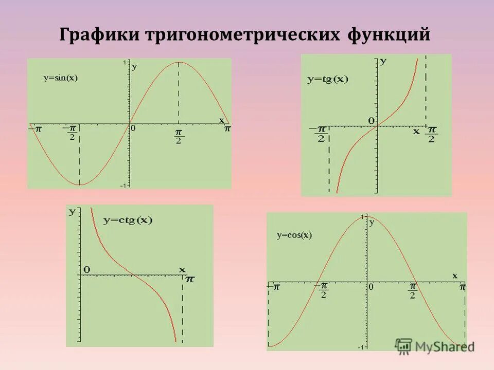 Презентация тригонометрические функции 8 класс. Графики тригонометрических функций. Графики по тригонометрии. Тригонометрия графики функций. График тригонометрической функции.