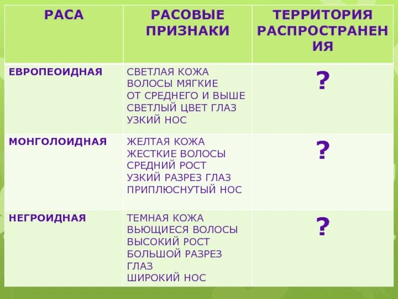 Какой морфологический признак не характеризует монголоидную расу. Цвет кожи европеоидной расы таблица. Признаки рас таблица. Расовые признаки. Морфологические признаки рас.