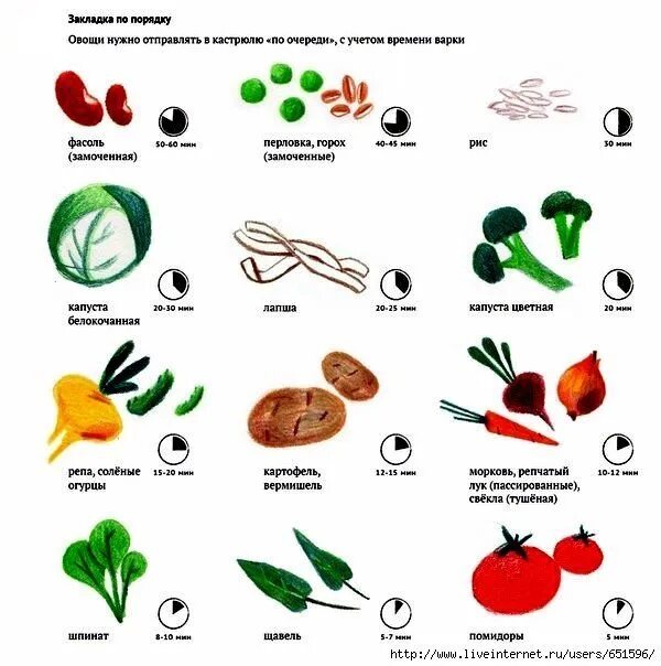 Время варки овощей. Сколько времени варятся овощи. Сколько по времени варится свекла и морковь. Сколько по времени варить свеклу.