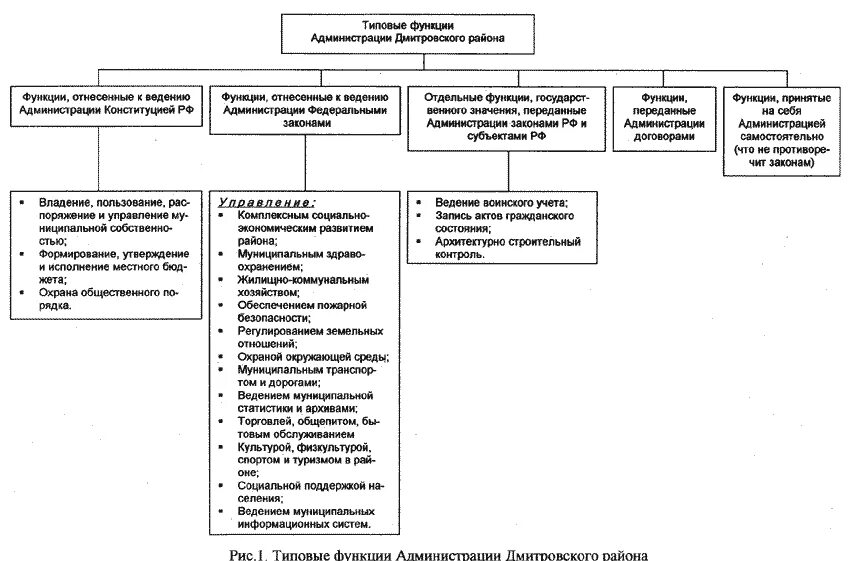 Функции администрации района города. Функции администрации района города. Функции муниципального управления и их классификация. Основные функции муниципального образования. Основные функции муниципального образования.