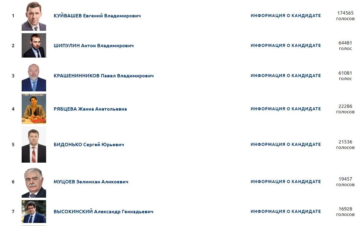 Выборы кандидата Свердловской области. Праймериз Единой России 2021. Кто победил на выборах в Свердловской области. Списки на праймериз. Кто выиграл на выборах в москве