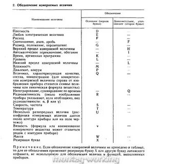 Обозначение измеряемой величины