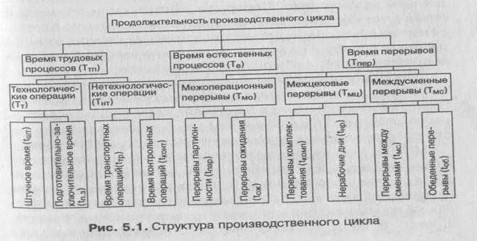 К производственным операциям относится. Производственный цикл схема. Длительность производственного цикла. Производственный цикл изготовления детали. График производственного цикла.