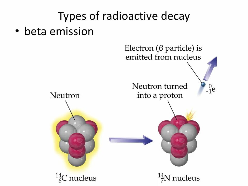 Бета частица и электрон являются. Beta Particle. Beta Decay. Beta emission. Radioactive Decay.