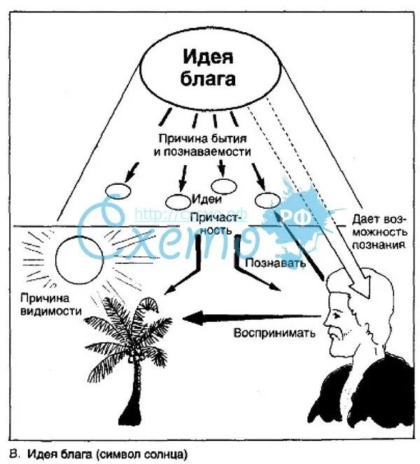 Благо подобный. Идеи Платона схема. Учение Платона схема. Философия Платона схема. Теория идей Платона схема.