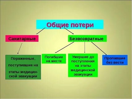 Общие потери это