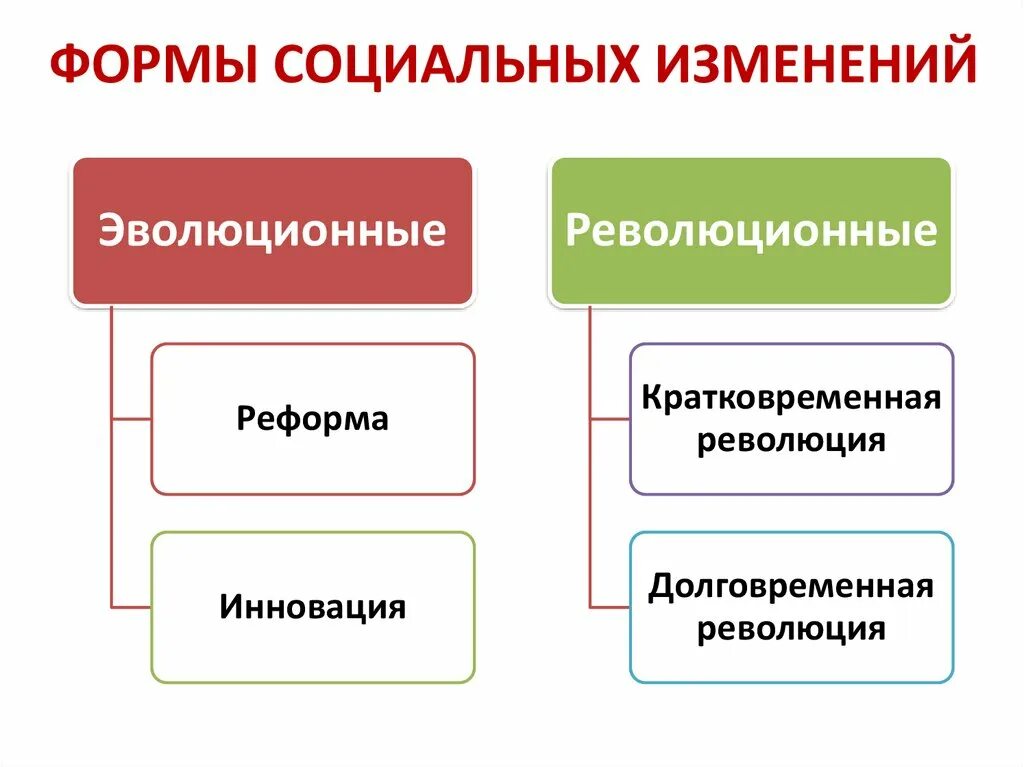 Назовите формы социальных изменений