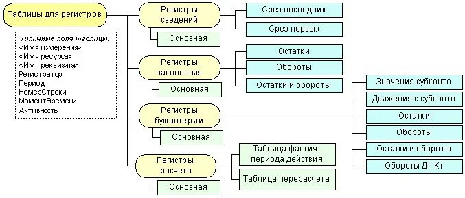 Виртуальные таблицы регистров. Таблица перерасчета 1с. Виртуальные таблицы 1с. Внутреннее соединение 1с. Левое соединение разные таблицы 1с.