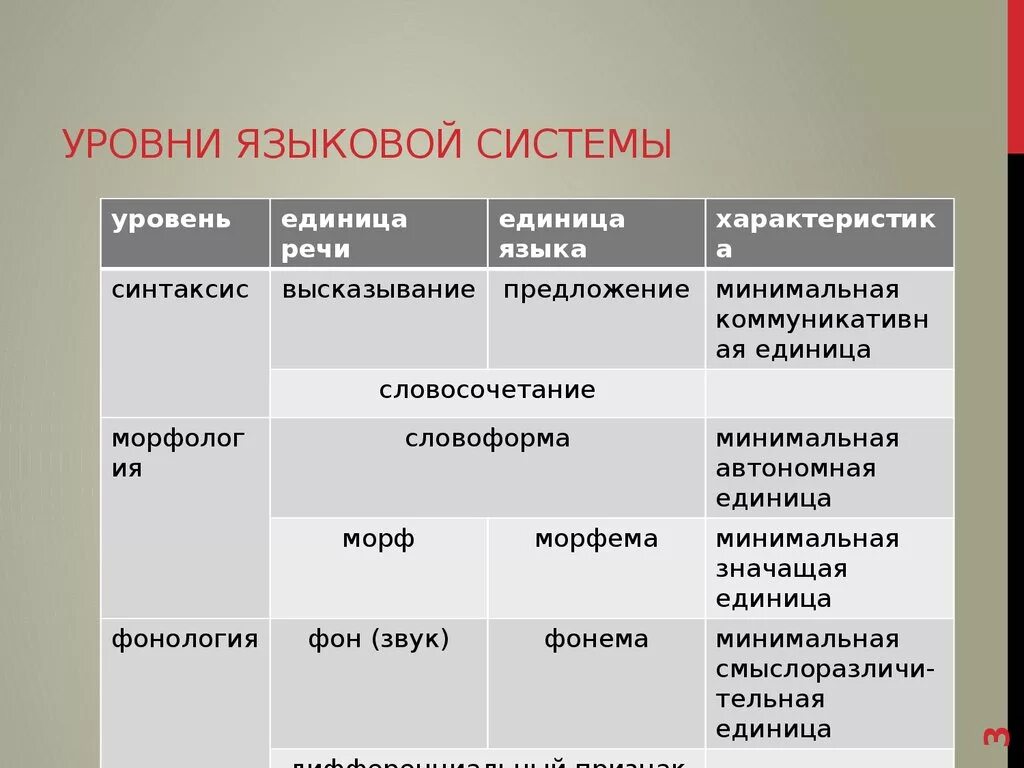 Автономная единица. Уроаниязыково системы. Языковые уровни. Уровни языковой системы. Уровни языковой системы русского языка.