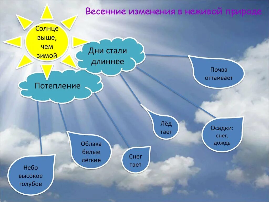 Весенние явления в неживой природе. Изменения в неживой природе весной. Веспнния явления в живой природе. Нежи вая природа вепсной. Весенние явления природы окружающий мир