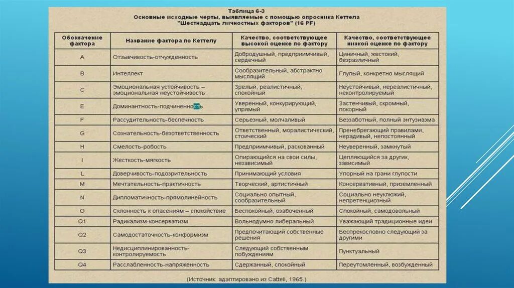 Волевые качества опросник. 16-Факторная модель личности р. Кеттелла.. 16 Факторный опросник Кеттелла таблица. Таблица 16 личностных факторов Кеттелла. Типы личности по Кеттелу.