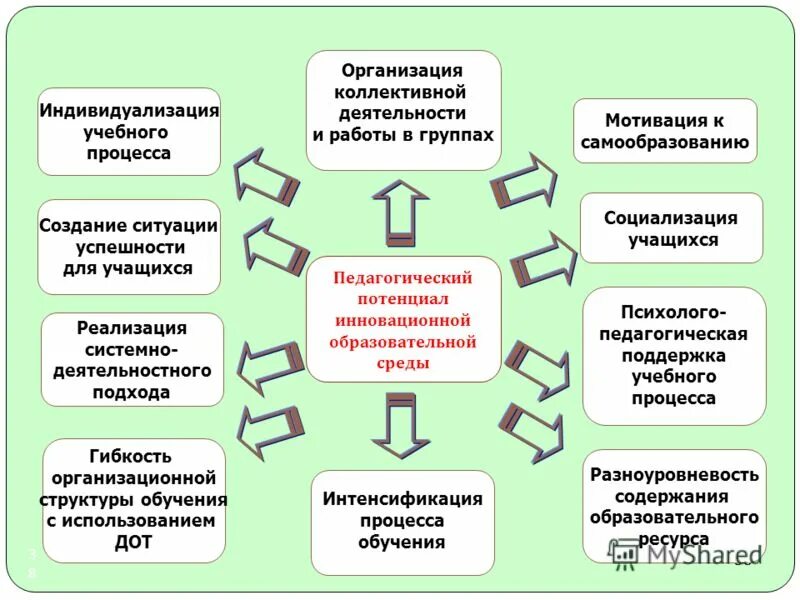 индивидуализация образовательного процесса. подходы к построению воспитательного процесса. информационно-образовательная среда в доу. форма организации коллективной диагностики учебных возможностей. деятельностный подход к мотивации.