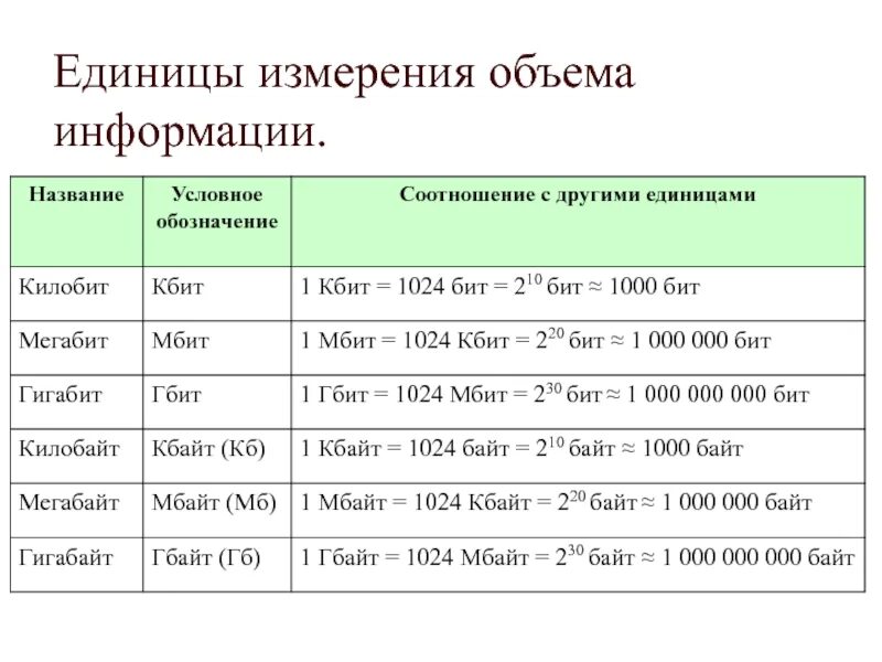 Ед изм кол во цена. Единицы измерения обьем. Единицы измерения объема таблица. Объём единицы измерения объёма. Единицы объёма таблица.