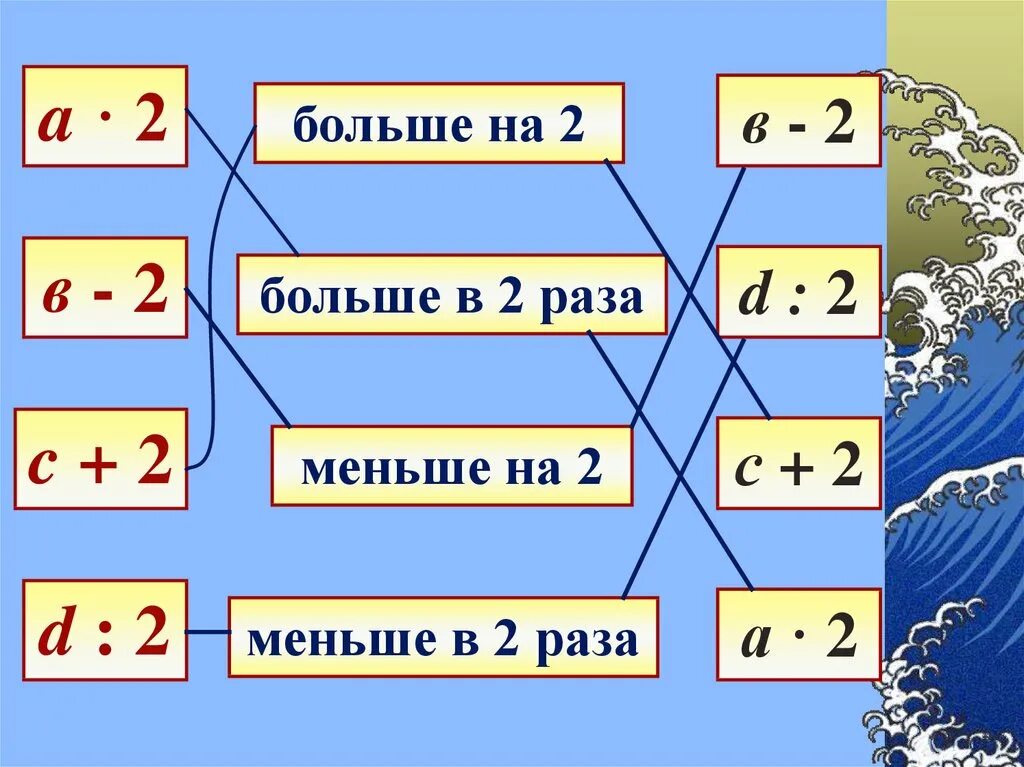 В 3 раза это какой знак. В 2 раза больше это сколько. В 2 раза меньше. Больше, меньше. В раза меньше.