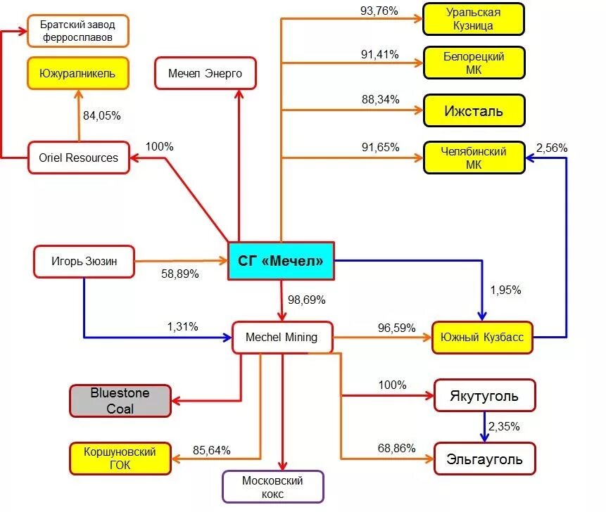 Организационная структура мечел. Челябинский металлургический комбинат структура предприятия. План мечела челябинск. Карта завода мечел. Организационная структура управления пао «мечел».