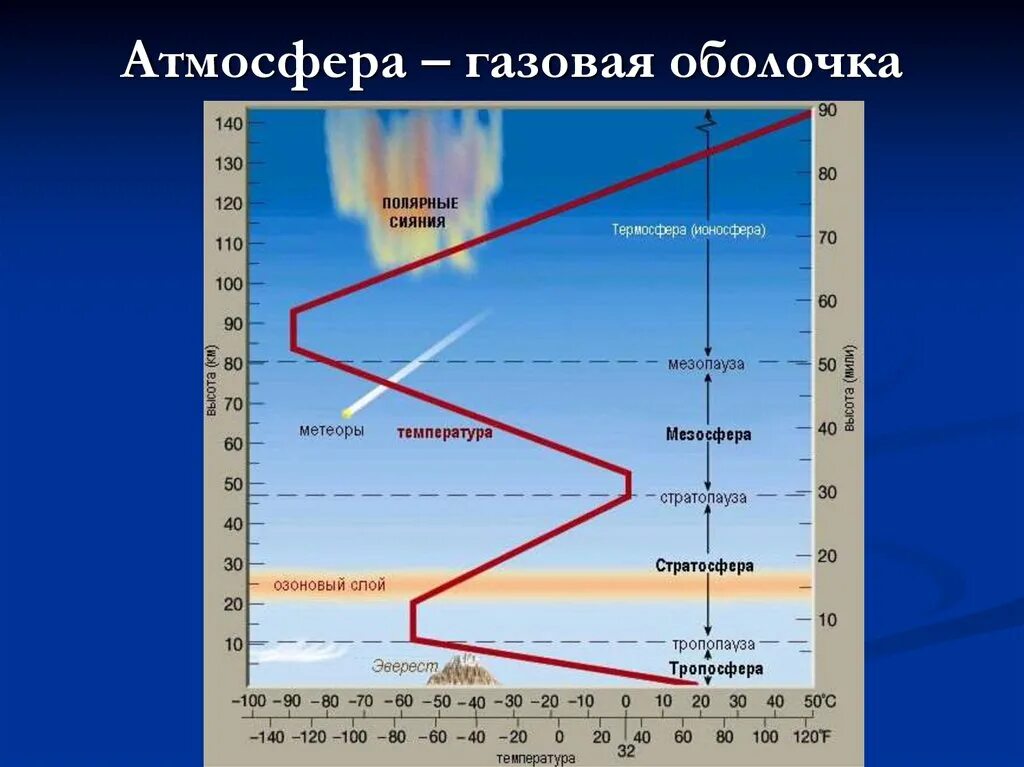 Как изменяется температура с высотой