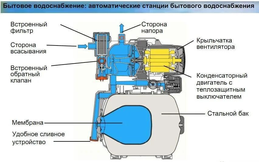 Насос ежеминутно подает воду. Насосная станция джамбо 50 схема. Насосная станция джамбо 60/35 п-24 схема подключения. Насосная станция Вихрь конструкция схема. Насосная станция Джилекс 70/50 схема.