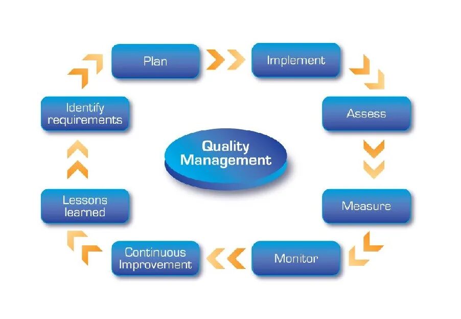 Quality Management. Quality Management System (QMS). Quality Control Management. QMS картинки. Implement plan