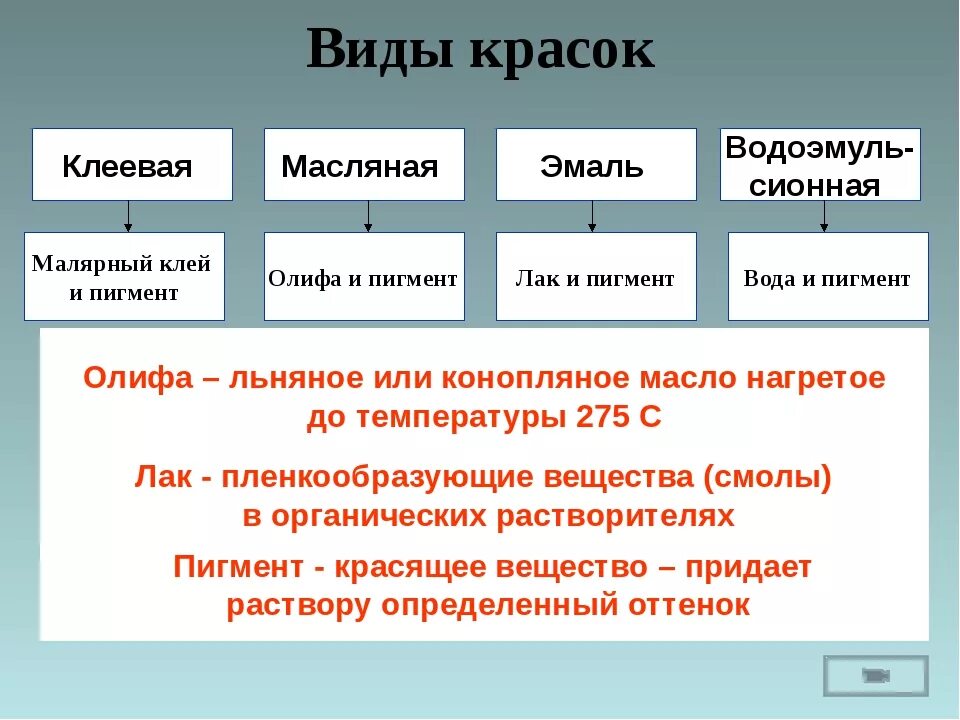 Типы красителей. Виды красок. Виды и типы красок. Виды красок и их свойства. Виды красок классификация.