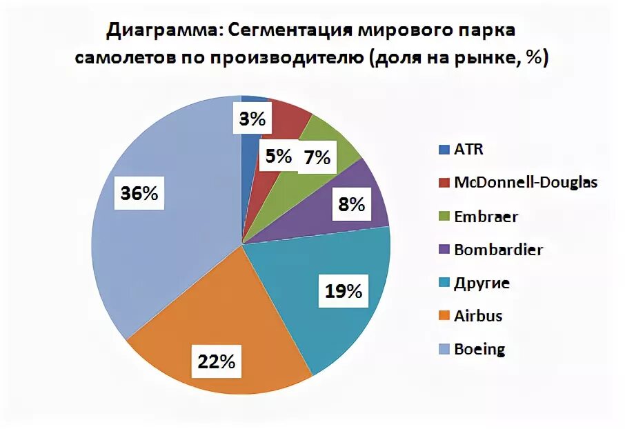 Мировой рынок авиастроения. Мировые Лидеры авиастроения. Емкость рынка авиационного производства. Крупнейшие производители самолетов. Лидеры мирового рынка