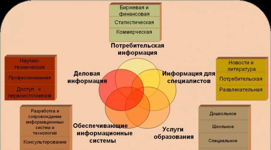 Секторы информационного рынка