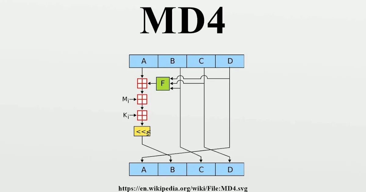 Md5 значение. Md4 алгоритм хеширования. хэш функция md4. md4 hash. схема работы алгоритма md5.