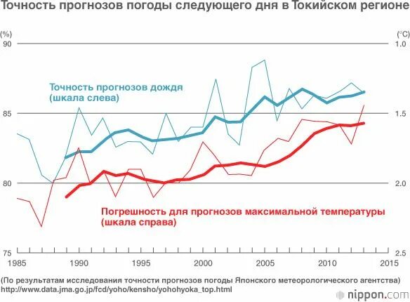 Точность прогноза. Точность прогноза погоды. Вероятность прогноза погоды. Вероятность предсказания погоды. Прогноз дождя в процентах