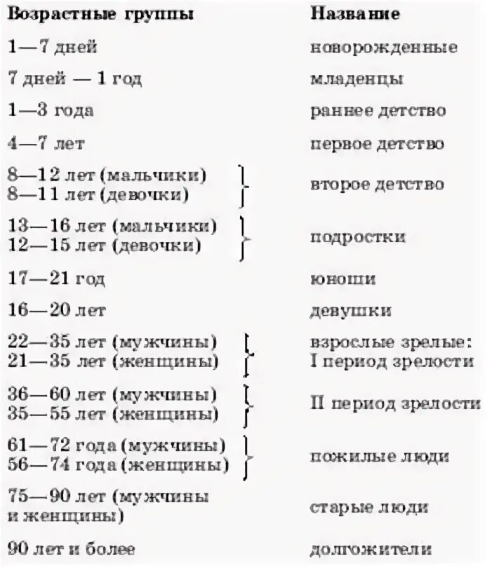 Возрастные категории людей по годам таблица. Возрастная категория людей по годам в России таблица. Классификация возраста человека. Классификация возрастных групп.