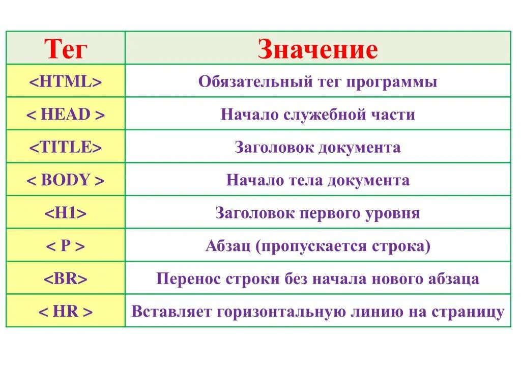 Теги html. Основные Теги html. Таблица тегов. Теги в информатике html. Кажет значение