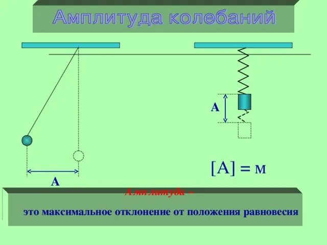 Максимальное отклонение при колебании