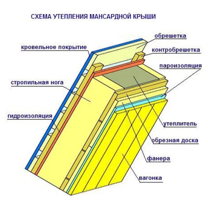 Пароизоляция и гидроизоляция. Конструкция утепленной кровли мансарды. Утепление крыши минватой изнутри схема. Схема утепления крыши мансарды изнутри. Утепление мансардной кровли схема.