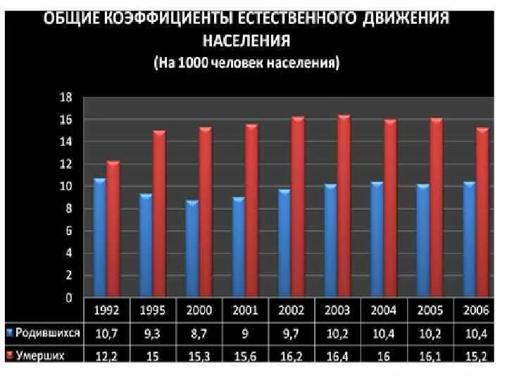 Общее движение населения. Показатели естественного движения населения. общие коэффициенты естественного движения населения. общие показатели естественного движения населения. график естественного движения населения.