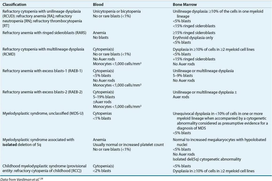 Воспаление латынь терминоэлемент. Dysplasia терминоэлементы. Myelodysplastic Syndrome classification. Dysplasia латынь терминоэлементы. Liponecrosis терминоэлемент.