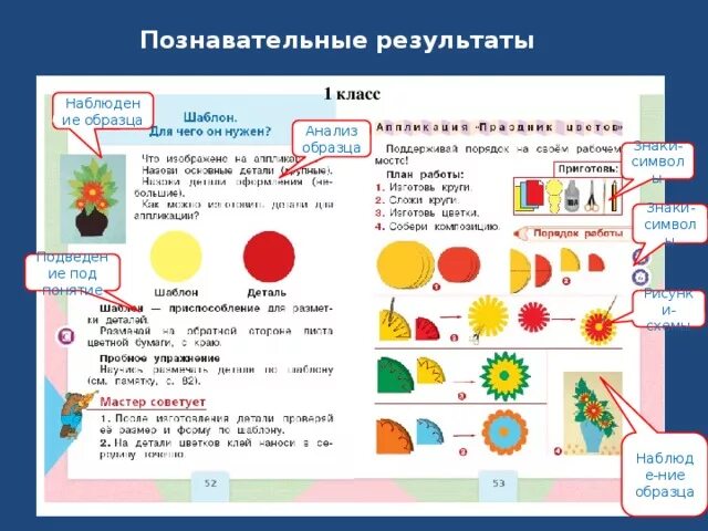 Технология первый урок. Технология 1 класс 1 урок конспект. Праздник цветов 1 класс технология. Шаблон. Для чего он нужен?. Технология 1 класс шаблон для чего он нужен.