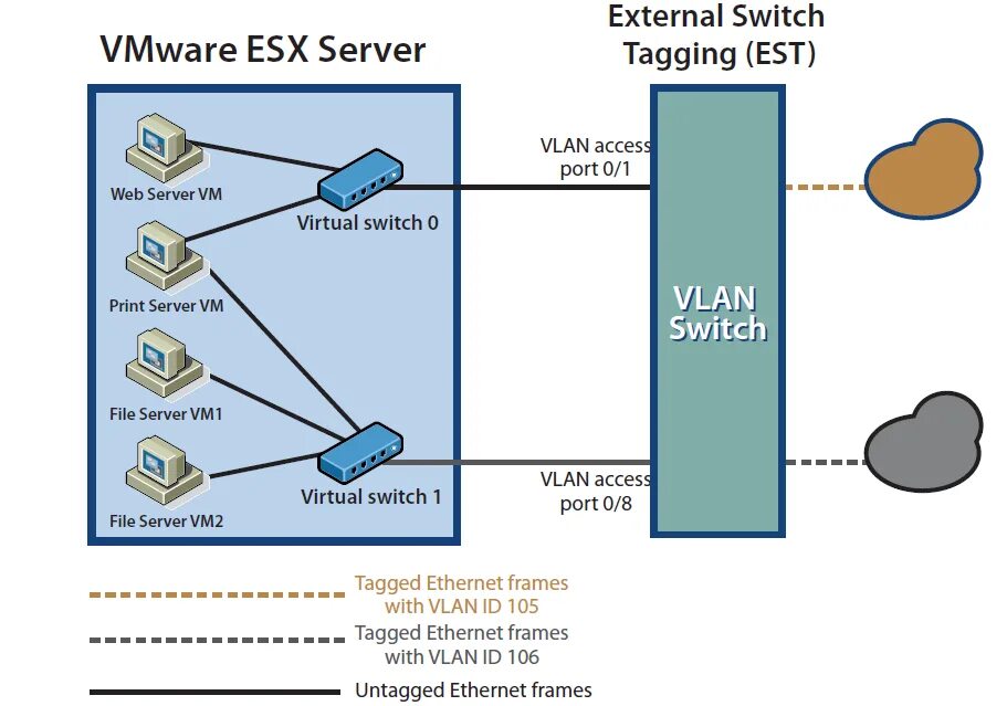 Vmware сетевых карт. Vmware esxi. vmware esxi vsphere. виртуальный коммутатор схема. виртуальные коммутаторы vmware.