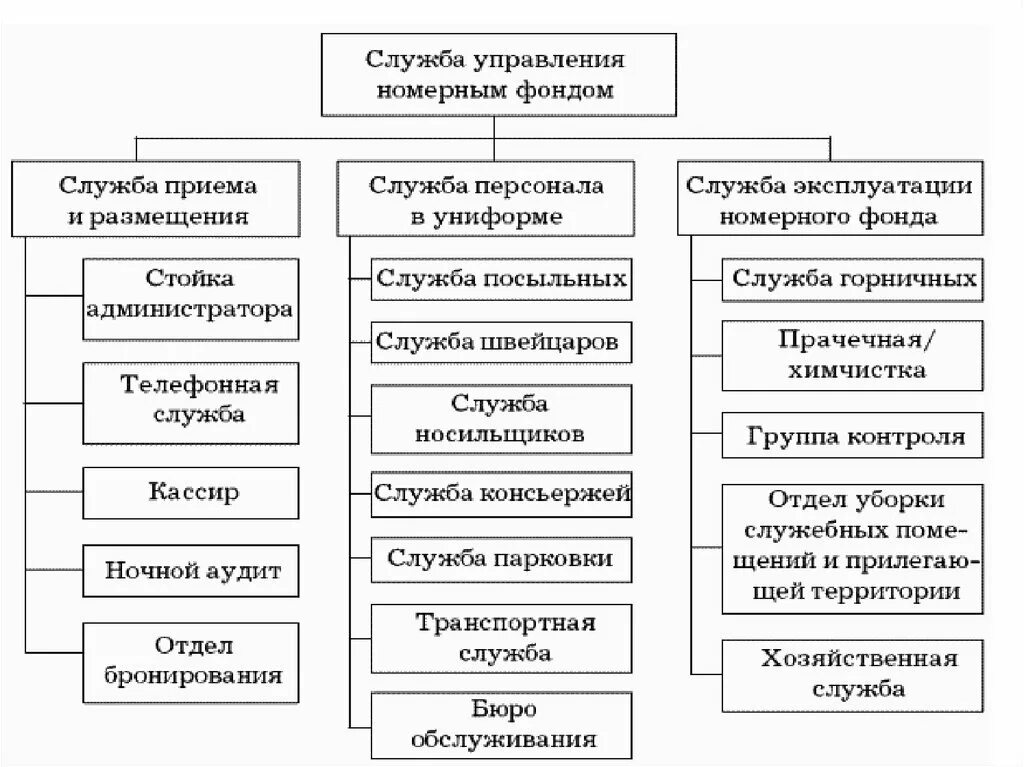 Организация и контроль текущей деятельности сотрудников службы. Состав службы обслуживания и эксплуатации номерного фонда. Структура службы номерного фонда в гостинице. Схема структуры управления службой эксплуатации номерного фонда. Структура службы эксплуатации номерного фонда.