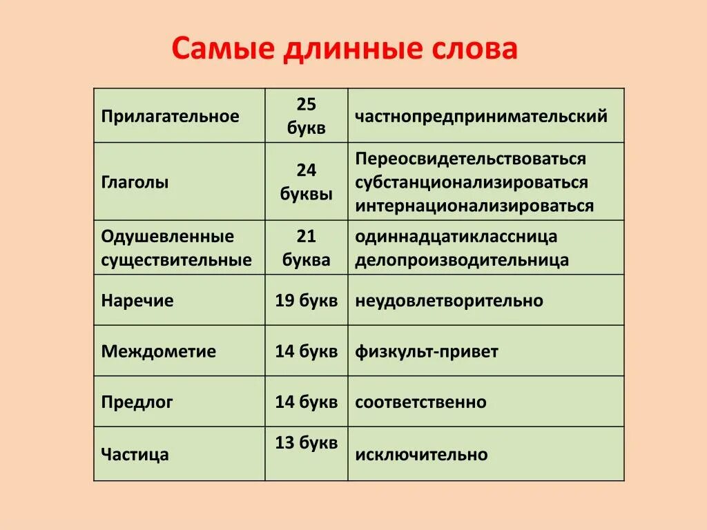 Длинные слова. Самое длинное слово в русском языке. Длинные слова в русском языке. Сложные длинные слова.