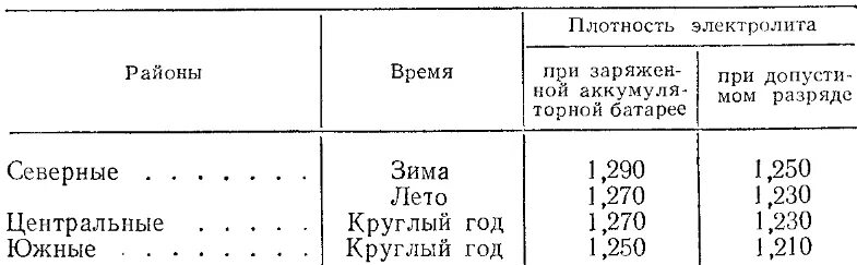 Плотность электролита в аккумуляторе летом таблица Картинки КАКАЯ ПЛОТНОСТЬ ЭЛЕКТРОЛИТА ЛЕТОМ