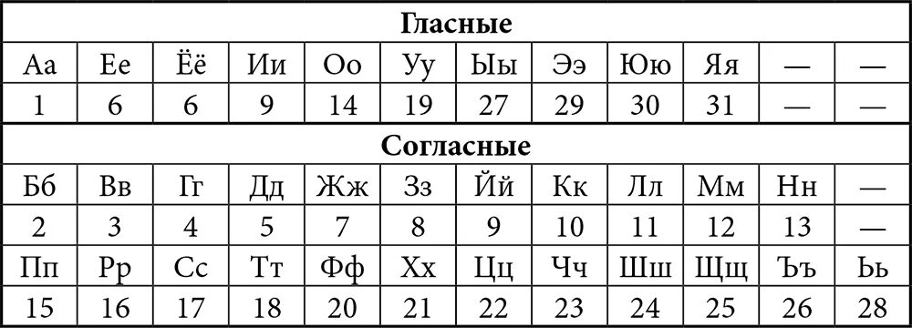 Таблица числовых значений букв. Алфавит в нумерологии таблица. Алфавит нумерология таблица русский. Таблица соответствия букв и цифр. Z номер буквы в алфавите