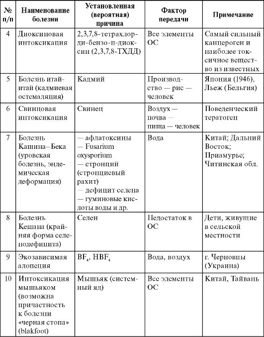 Заболевание и факторы окружающей среды. Экологозависимые заболевания таблица. Экологически обусловленные заболевания факторы. Экологически зависимые болезни человека.. Экологические заболевания таблица.