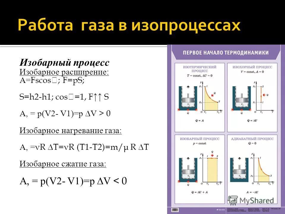 Работа газа формула. Изобарный процесс расширение газа и сжатие. Изобарный процесс расширения. Работа расширения в изобарном процессе. Изобарный процесс расширения газа.