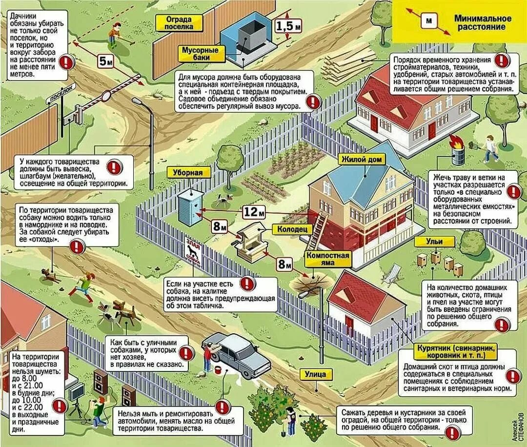 Сколько метров нужно отступить от забора. Нормативы построек на земельном участке в СНТ. Нормы строительства на загородном участке. Нормы размещения строений на участке СНТ. Нормы построек на дачном участке в СНТ.