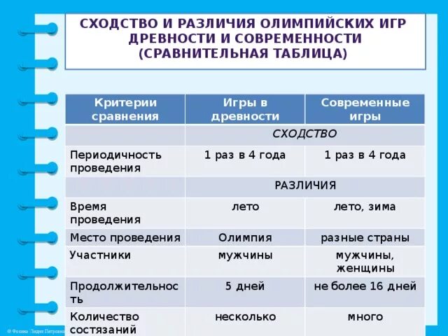 Сходства и различия олимпийских игр в древности