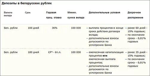 Депозиты в белорусских рублях для физических лиц. Выгодные вклады в белорусских. Вклады в белорусских рублях. Вклады Минск. Проценты в банках беларуси