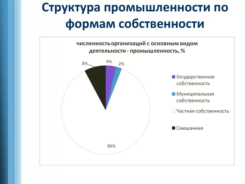 Структура собственности в рф. Структура форм собственности. Структура промышленности. Форма и структура собственности предприятия. Структура собственности виды.