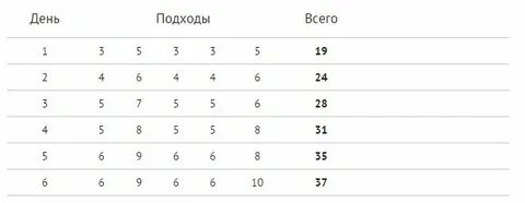 Как подтягиваться с нуля за неделю